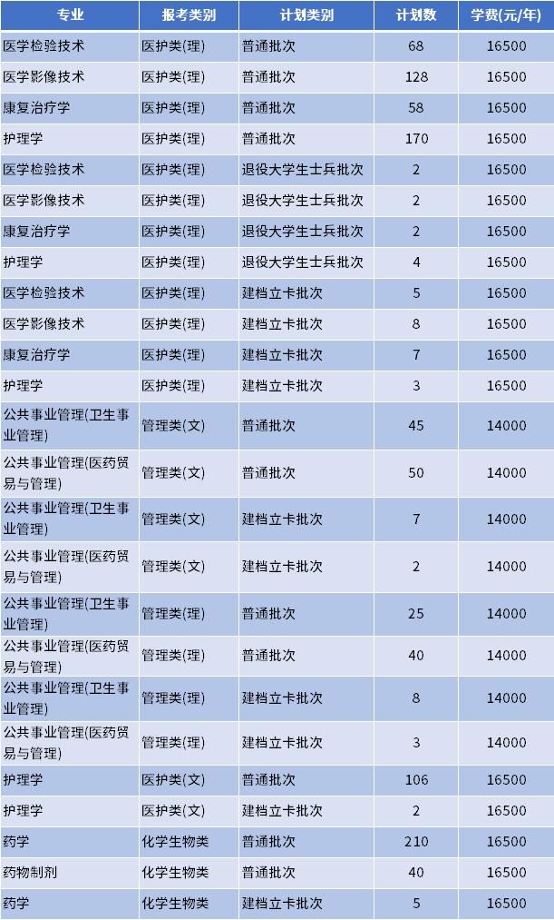 2022年南京医科大学康达学院专转本招生专业计划数