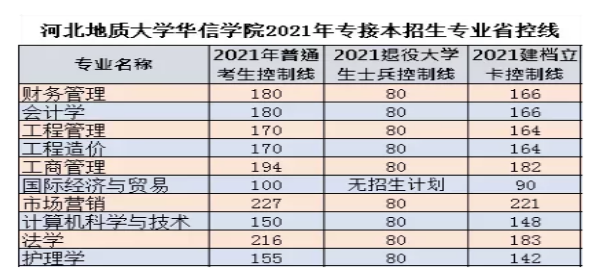 2021年河北地質大學華信學院專接本錄取分數(shù)線