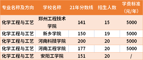 2021年河南專升本化學(xué)工程與工藝專業(yè)分?jǐn)?shù)線