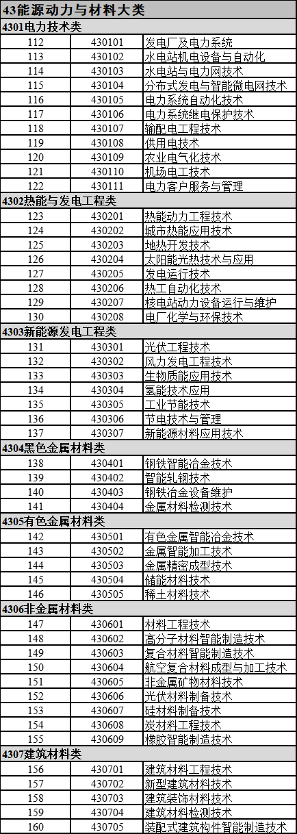 2022年甘肅專升本可報(bào)考金屬材料工程的?？茖I(yè)