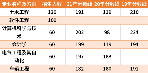 河南科技大學(xué)2019-2021年專升本分數(shù)線