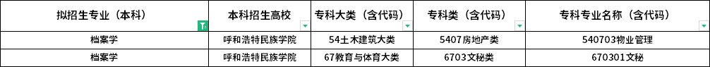 2022年内蒙古专升本可报考档案学专业的专科专业