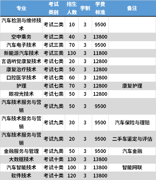 2021年天津滨海汽车工程职业学院高职单招专业计划