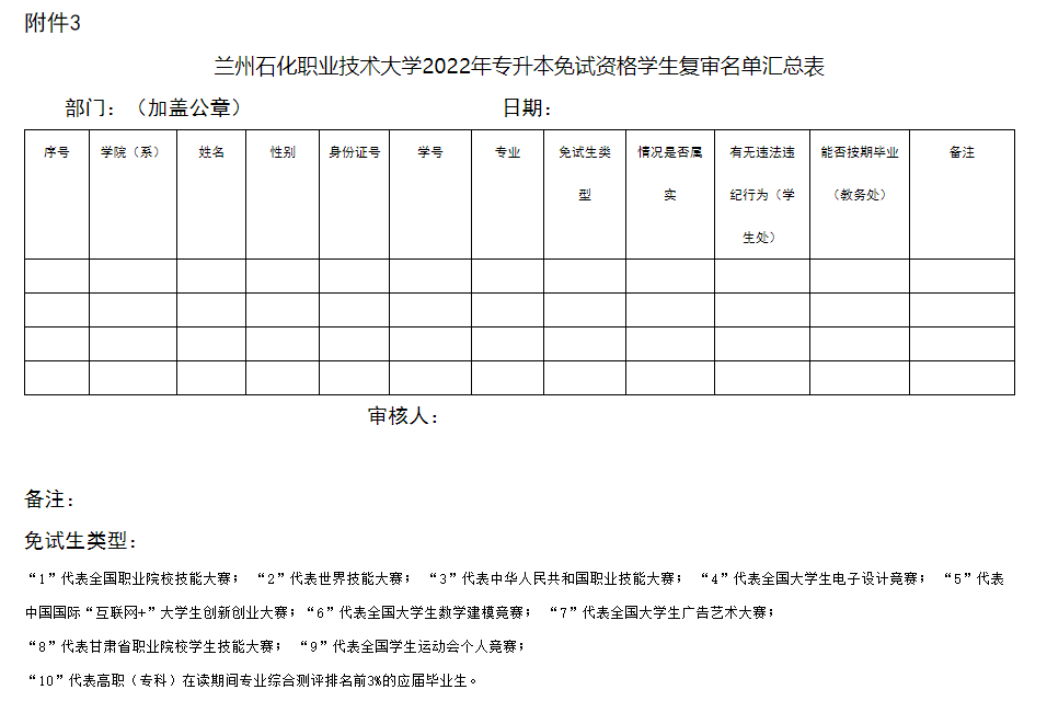 蘭州石化職業(yè)技術大學2022年專升本免試資格學生復審名單（教務處、學生處用）