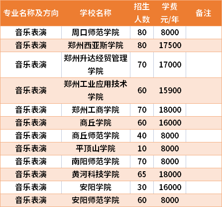 河南專升本音樂表演專業(yè)招生院校和招生人數(shù)