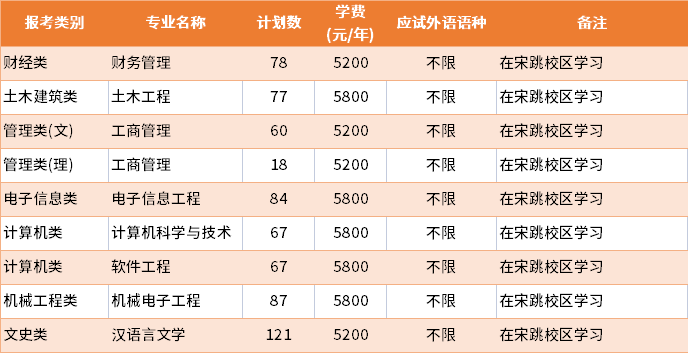 2022年江苏海洋大学普通批专转本招生专业及学费