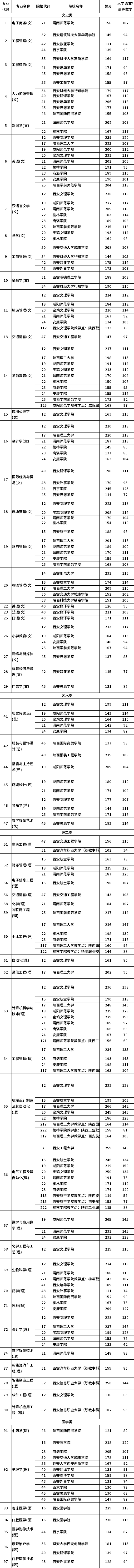 2021年陕西专升本第一阶段录取各专业分校录取最低分数（建档立卡）