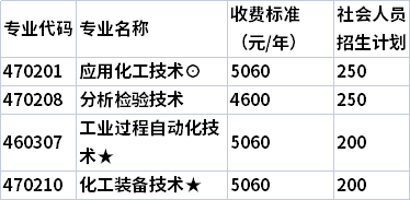 2021年湖南化工职业技术学院单独招生专业