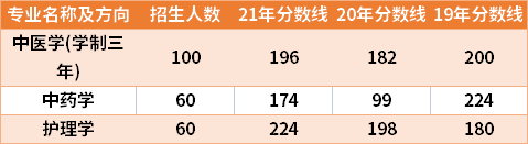 南陽理工學院2019-2021年專升本分數線