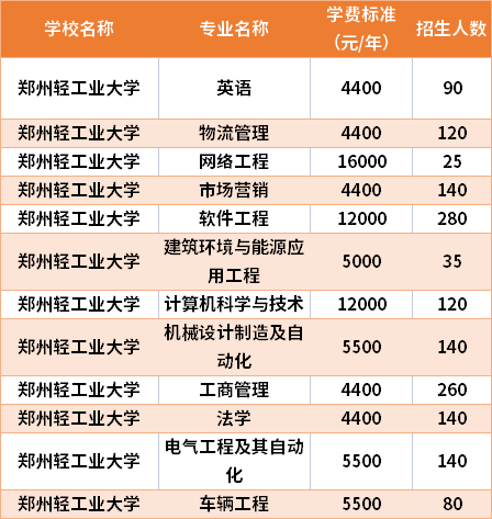 鄭州輕工業(yè)大學(xué)2021年專升本專業(yè)計(jì)劃及學(xué)費(fèi)