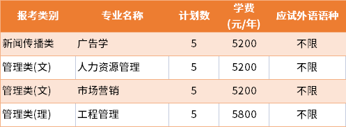 2022年宿遷學院建檔立卡批專轉(zhuǎn)本招生專業(yè)及學費