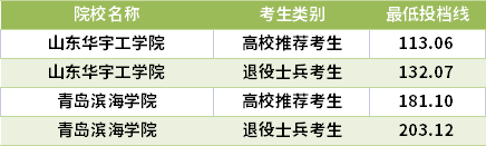 2021山东专升本工业工程专业录取分数线(最低投档线)