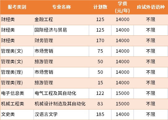 2022年江苏师范大学科文学院普通批专转本招生专业及学费