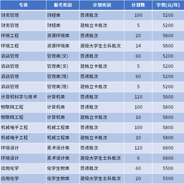 2022年江苏理工学院专转本招生专业计划数