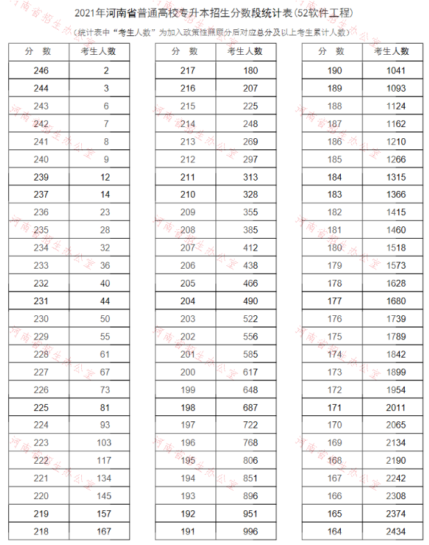 2021年河南專升本軟件工程專業(yè)成績(jī)分段表