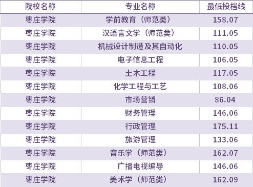 2021年棗莊學(xué)院退役士兵考生專升本錄取分數(shù)線(最低投檔線)