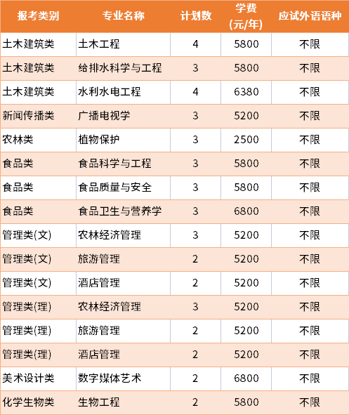 2022年揚州大學建檔立卡批專轉(zhuǎn)本招生專業(yè)及學費