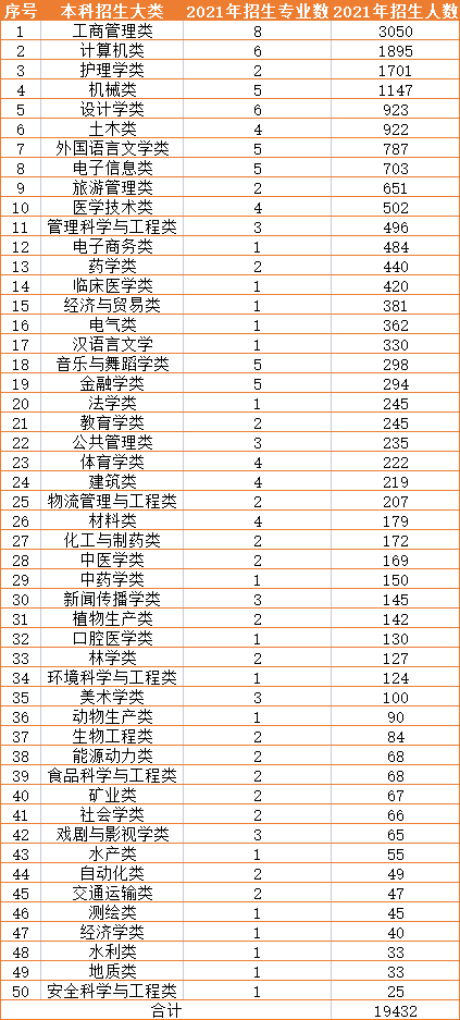 2021年湖南專升本本科招生專業(yè)大類匯總