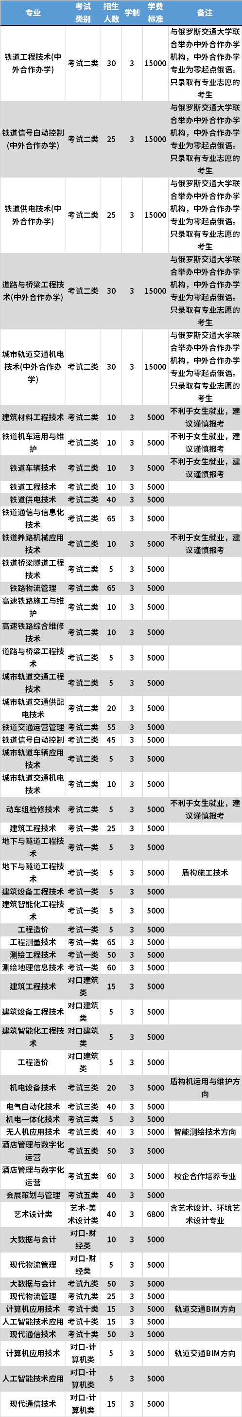 2021年石家庄铁路职业技术学院高职单招专业计划