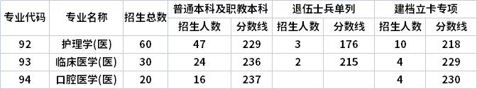 2021年西安醫(yī)學院專升本錄取分數(shù)線