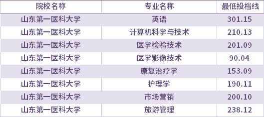 2021年山東第一醫(yī)科大學建檔立卡考生專升本錄取分數線(最低投檔線)