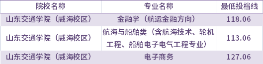 2021年山東交通學(xué)院（威海校區(qū)）建檔立卡考生專(zhuān)升本錄取分?jǐn)?shù)線(最低投檔線)