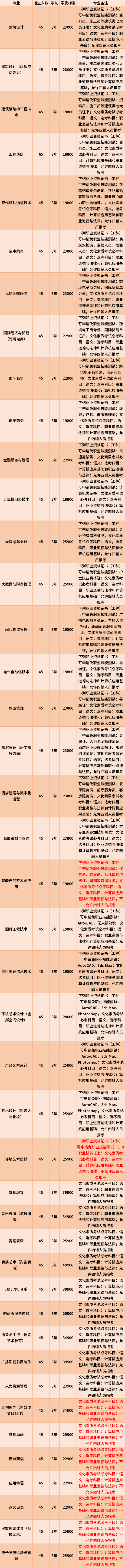 2022年海口经济学院高职对口单招专业计划及学费