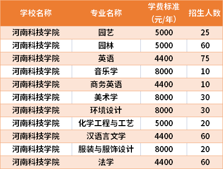 河南科技學(xué)院2021年專(zhuān)升本專(zhuān)業(yè)計(jì)劃及學(xué)費(fèi)