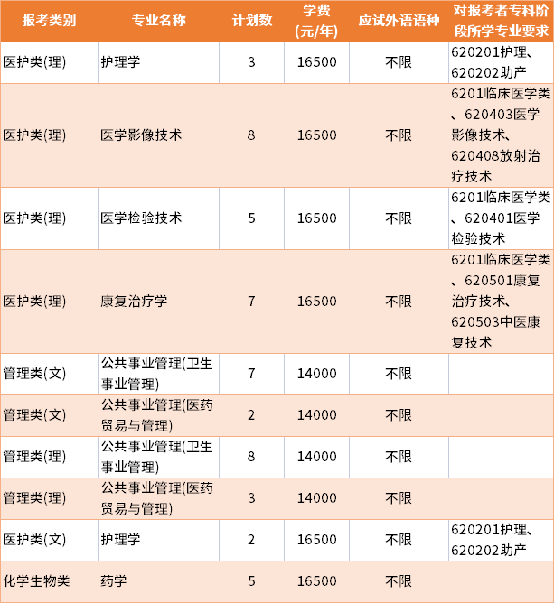 2022年南京醫(yī)科大學(xué)康達(dá)學(xué)院建檔立卡批專轉(zhuǎn)本招生專業(yè)及學(xué)費