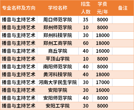 河南專升本播音與主持藝術(shù)專業(yè)招生院校和招生人數(shù)