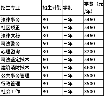 2021年湖南司法警官职业学院单独招生专业