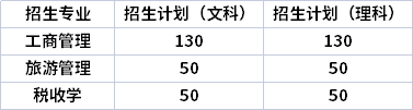 2022年天津財經(jīng)大學珠江學院專升本專業(yè)計劃