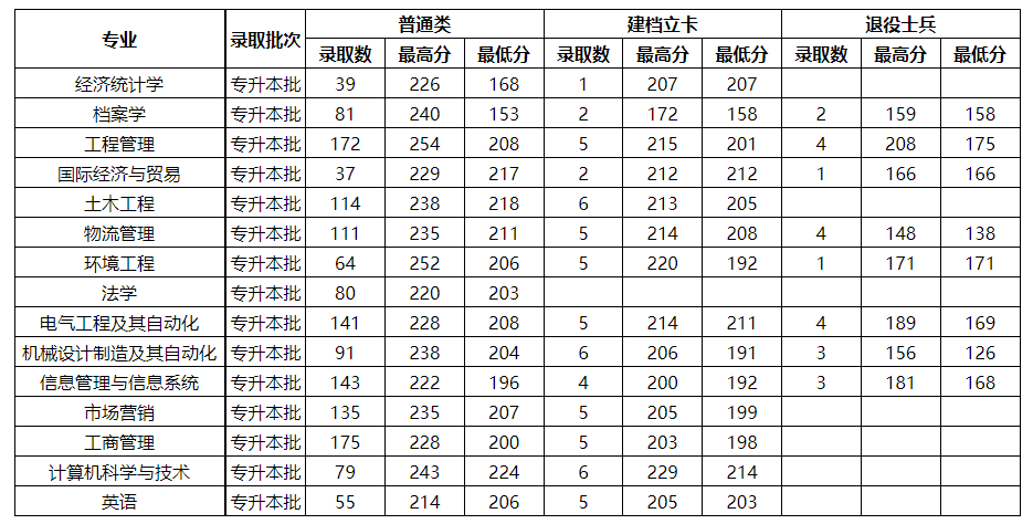 2021年鄭州航空工業(yè)管理學(xué)院專升本錄取分?jǐn)?shù)線