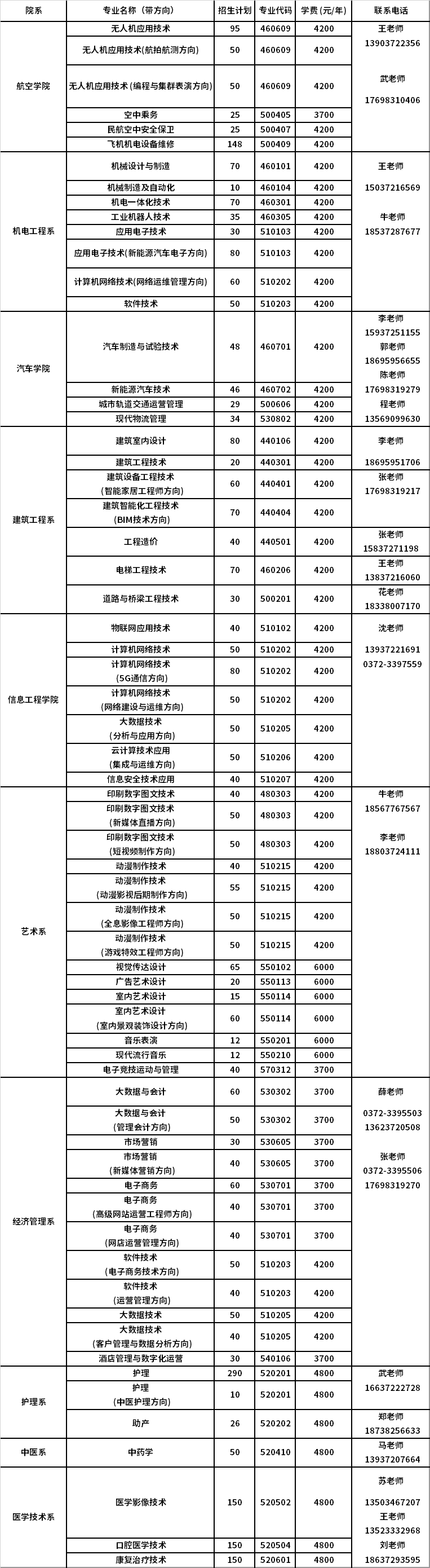 2021年安阳职业技术学院单独考试招生报名考试信息