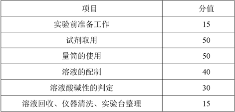 測(cè)試分值分配