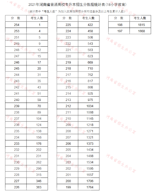 2021年河南專升本小學教育專業(yè)成績分段表