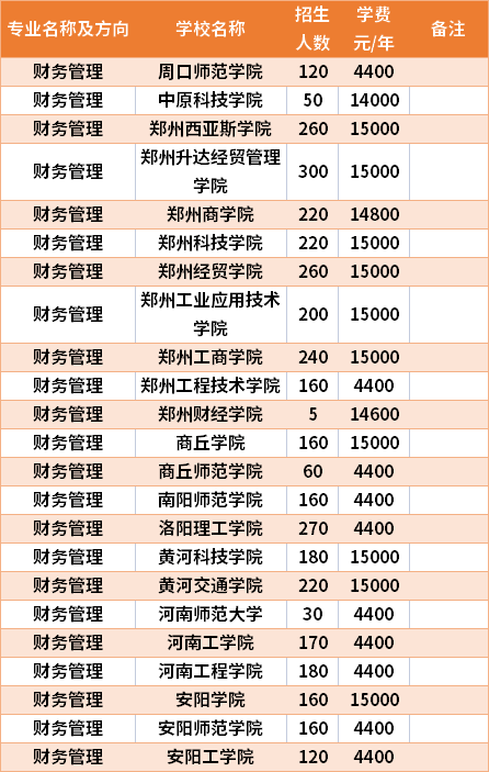 河南專升本財(cái)務(wù)管理專業(yè)招生院校和招生人數(shù)