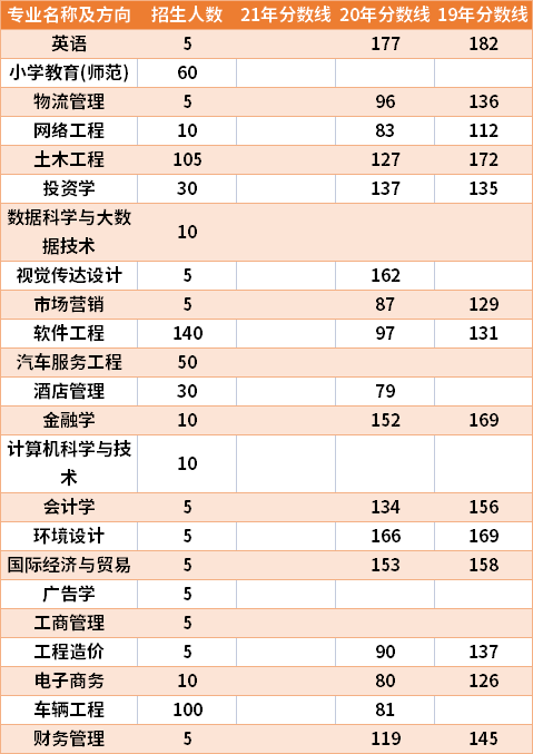 鄭州財(cái)經(jīng)學(xué)院2019-2021年專(zhuān)升本分?jǐn)?shù)線