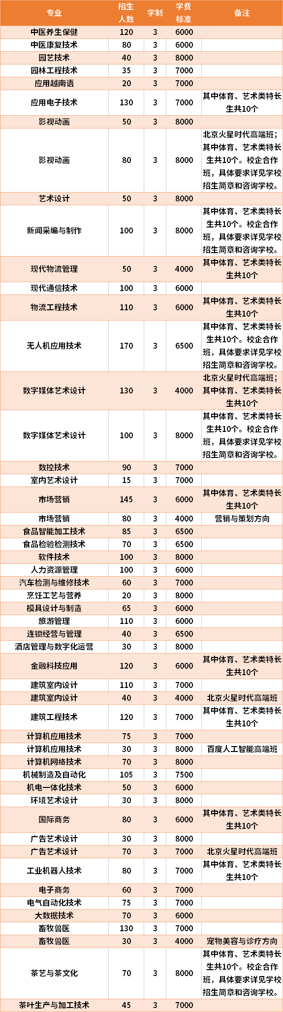 2021年广西职业技术学院高职单招招生专业及学费