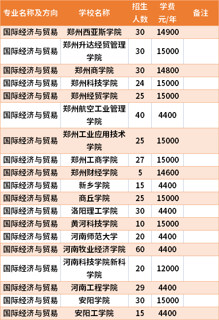 河南專升本國(guó)際經(jīng)濟(jì)與貿(mào)易專業(yè)招生院校和招生人數(shù)