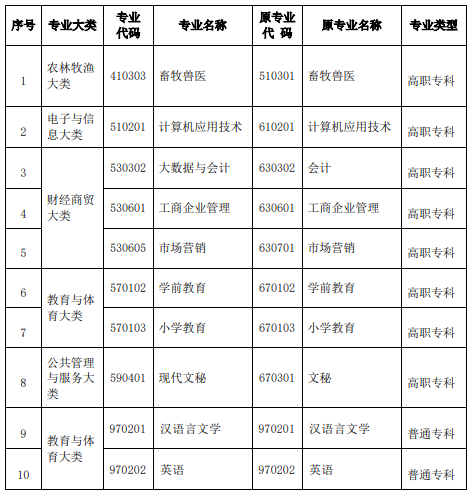 河南省高等教育自学考试新旧专科专业对照表
