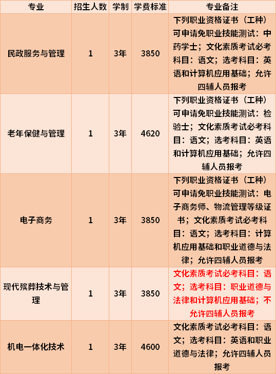 2022年长沙民政职业技术学院(在海南招生)高职对口单招专业计划及学费