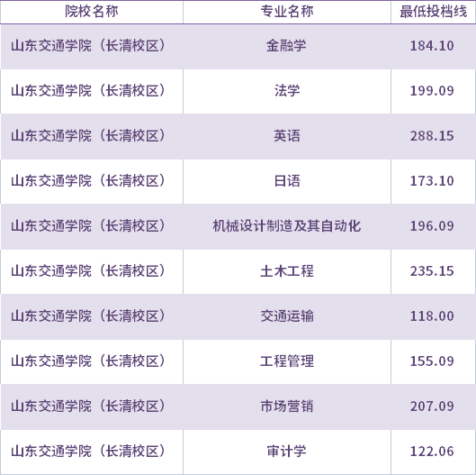 2021年山東交通學院（長清校區(qū)）建檔立卡考生專升本錄取分數(shù)線(最低投檔線)