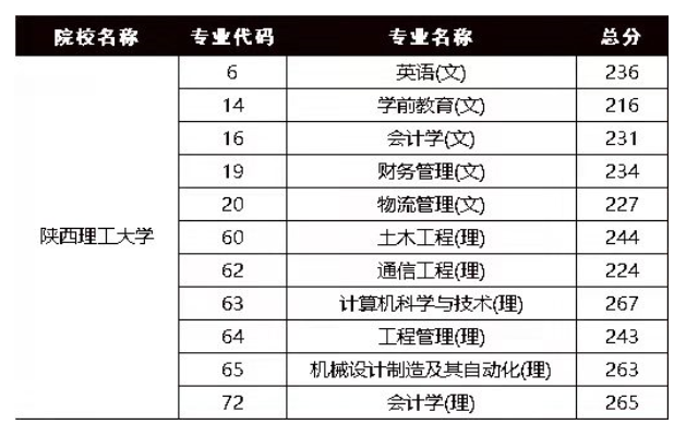 2021年陜西理工大學專升本錄取分數(shù)線