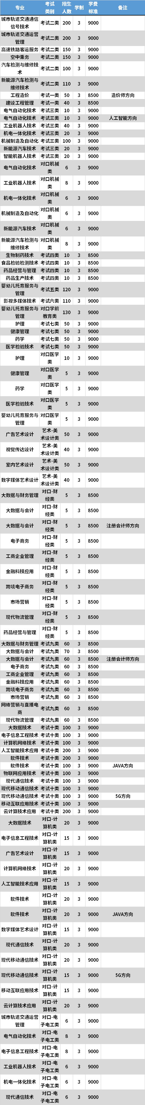 2021年石家莊科技信息職業(yè)學院高職單招專業(yè)計劃