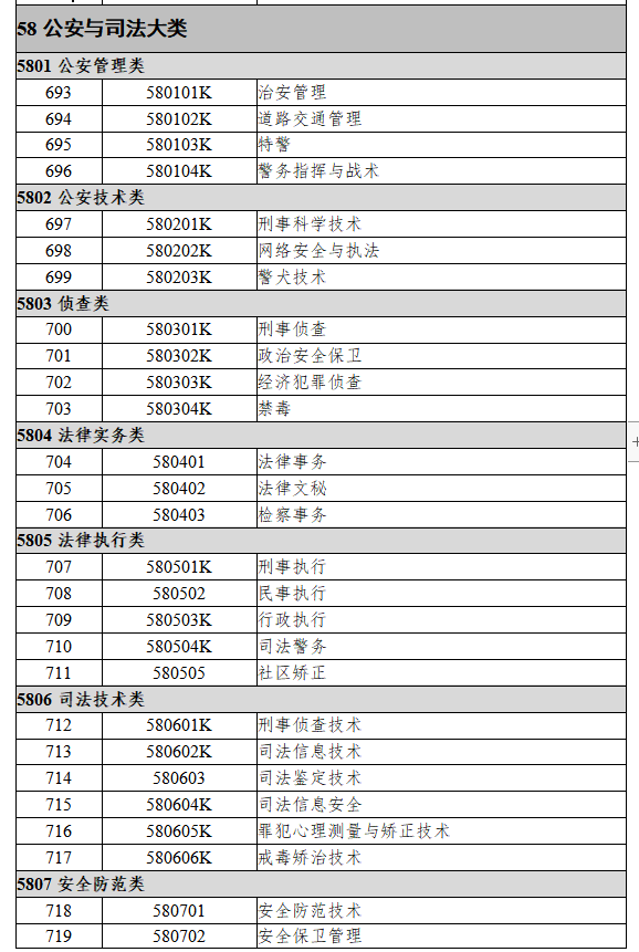 2022年甘肅專升本可報考法學的?？茖I(yè)