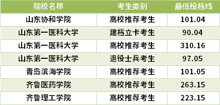 2021山東專升本醫(yī)學(xué)影像技術(shù)專業(yè)錄取分數(shù)線(最低投檔線)