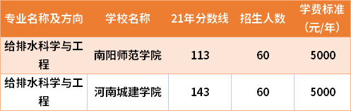 2021年河南专升本给排水科学与工程专业分数线