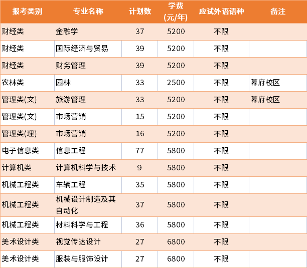 2022年金陵科技學(xué)院普通批專轉(zhuǎn)本招生專業(yè)及學(xué)費