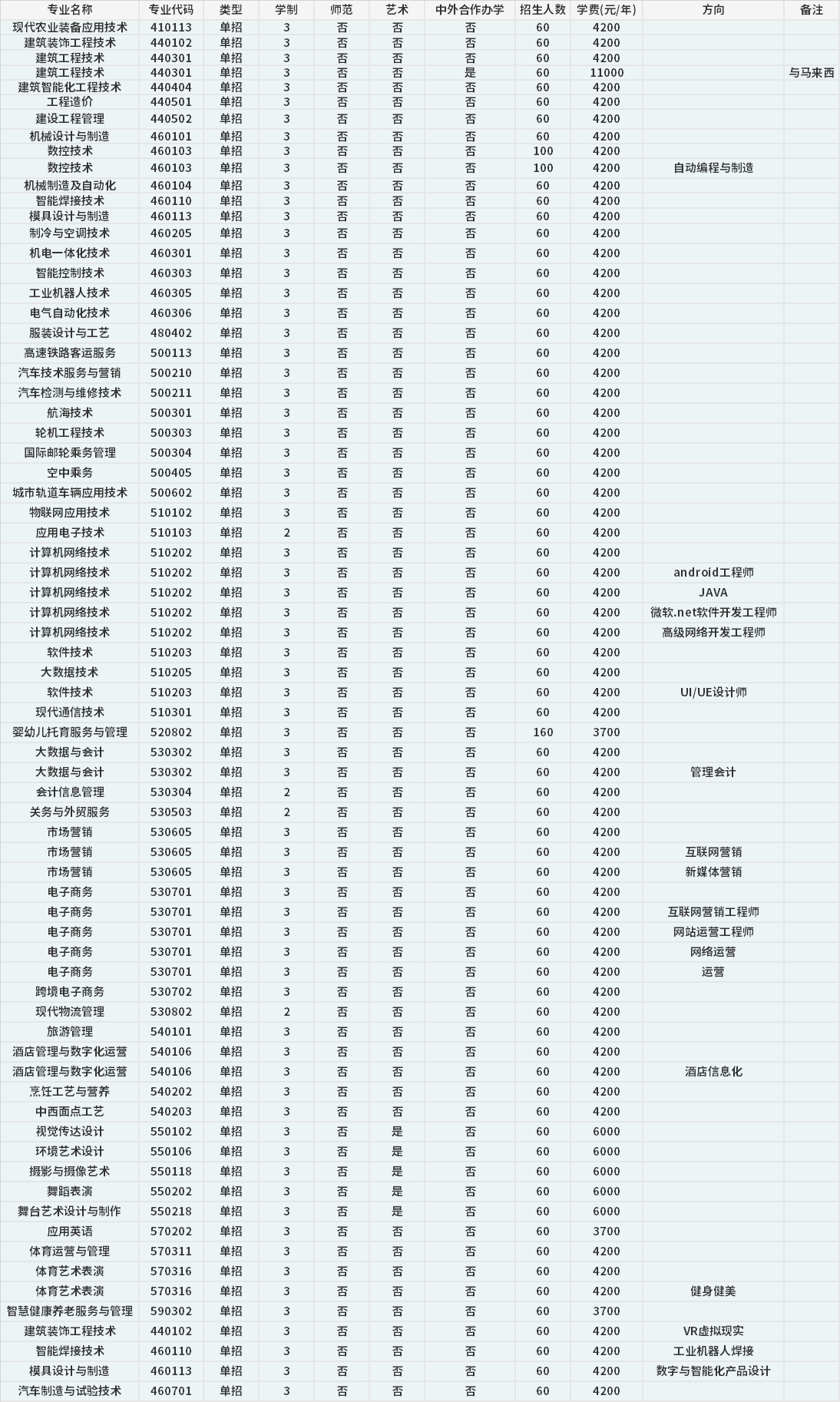 2021年單招專業(yè)及計劃